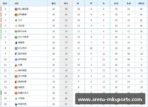 MK体育柏林赫塔登顶德甲积分榜，实力大涨引关注